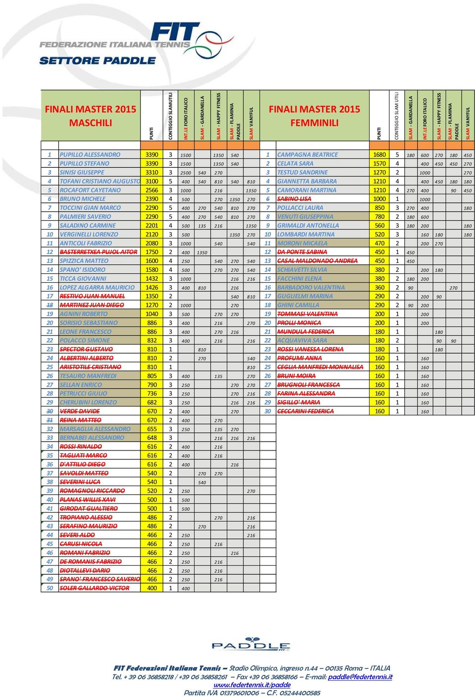 LE FORO ITALICO SLAM HAPPY FITNESS SLAM FLAMINIA PADDLE SLAM VANYFUL 1 PUPILLO ALESSANDRO 3390 3 1500 1350 540 1 CAMPAGNA BEATRICE 1680 5 180 600 270 180 450 2 PUPILLO STEFANO 3390 3 1500 1350 540 2