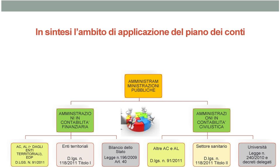 N. 91/2011 Enti territoriali D.lgs. n. 118/2011 Titolo I Bilancio dello Stato Legge n.196/2009 Art.