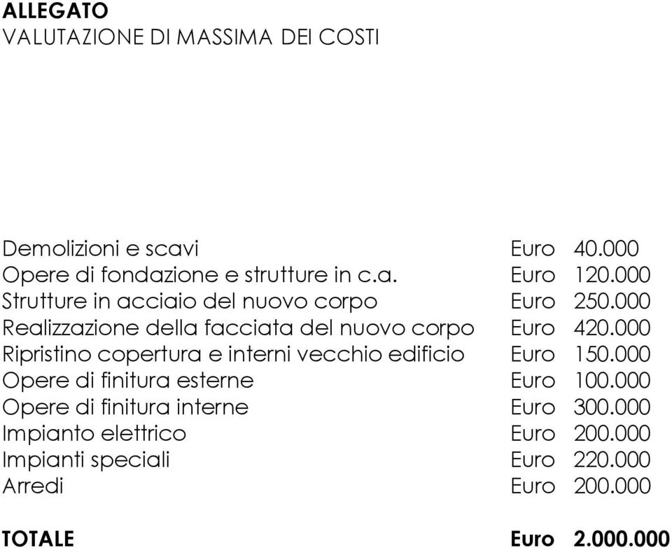 000 Ripristino copertura e interni vecchio edificio Euro 150.000 Opere di finitura esterne Euro 100.