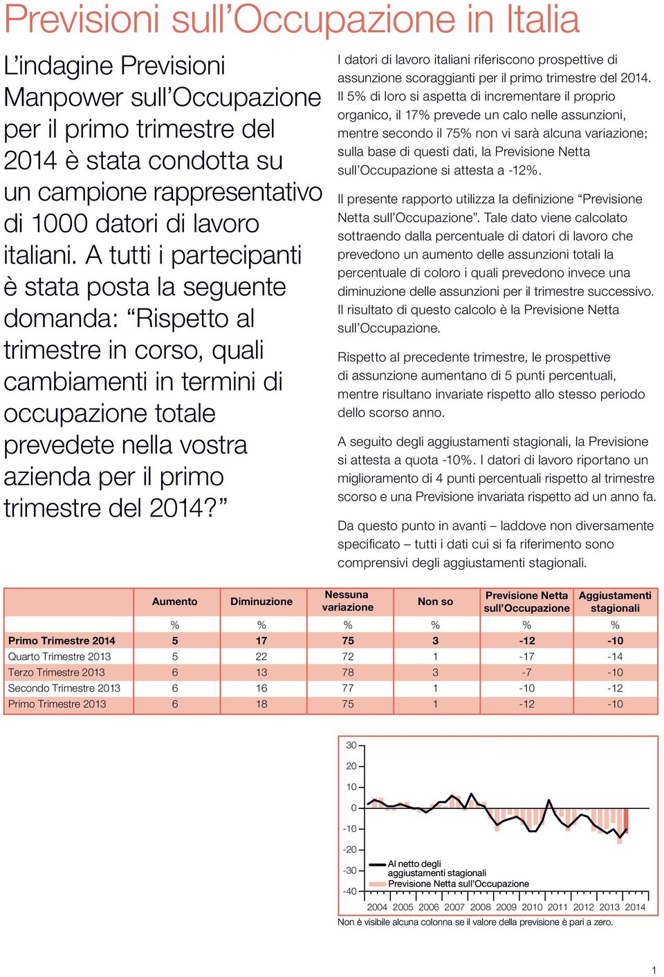 14? Aumento Diminuzione I datori di lavoro italiani riferiscono prospettive di assunzione scoraggianti per il primo trimestre del 14.