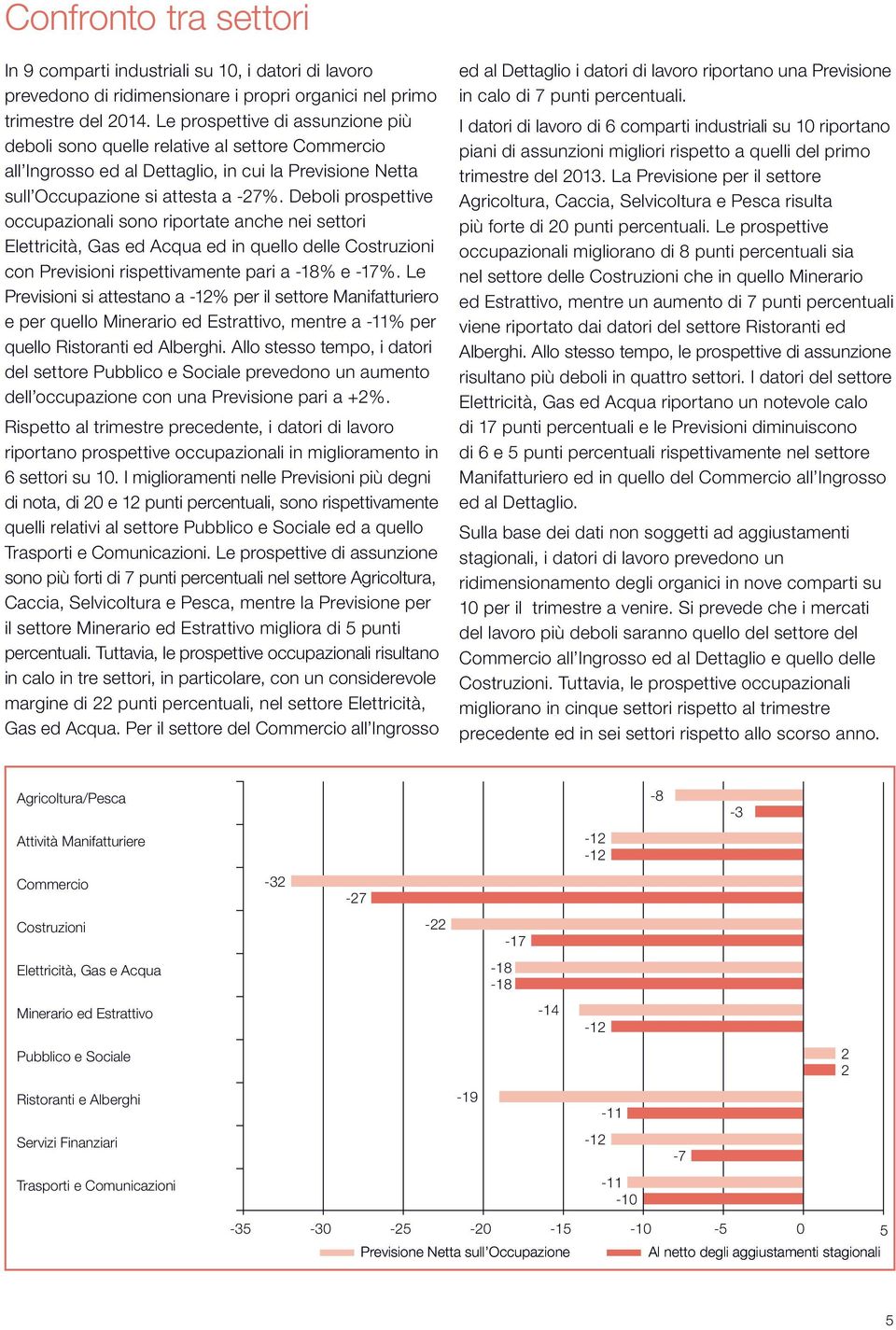 Deboli prospettive occupazionali sono riportate anche nei settori Elettricità, Gas ed Acqua ed in quello delle Costruzioni con Previsioni rispettivamente pari a -18% e -17%.