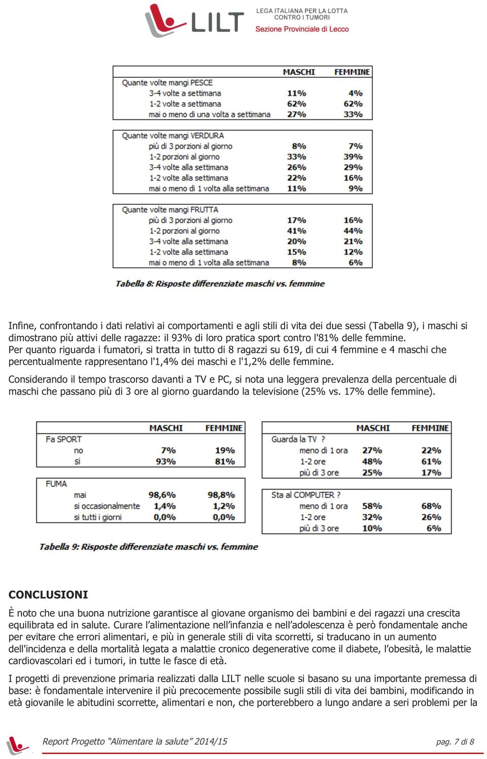 Considerando il tempo trascorso davanti a TV e PC, si nota una leggera prevalenza della percentuale di maschi che passano più di 3 ore al giorno guardando la televisione (25% vs. 17% delle femmine).