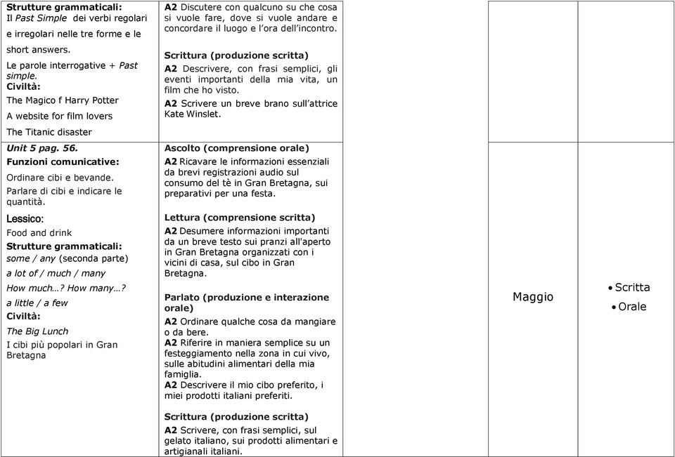 A2 Scrivere un breve brano sull attrice Kate Winslet. The Titanic disaster Unit 5 pag. 56. Ascolto (comprensione Ordinare cibi e bevande. Parlare di cibi e indicare le quantità.