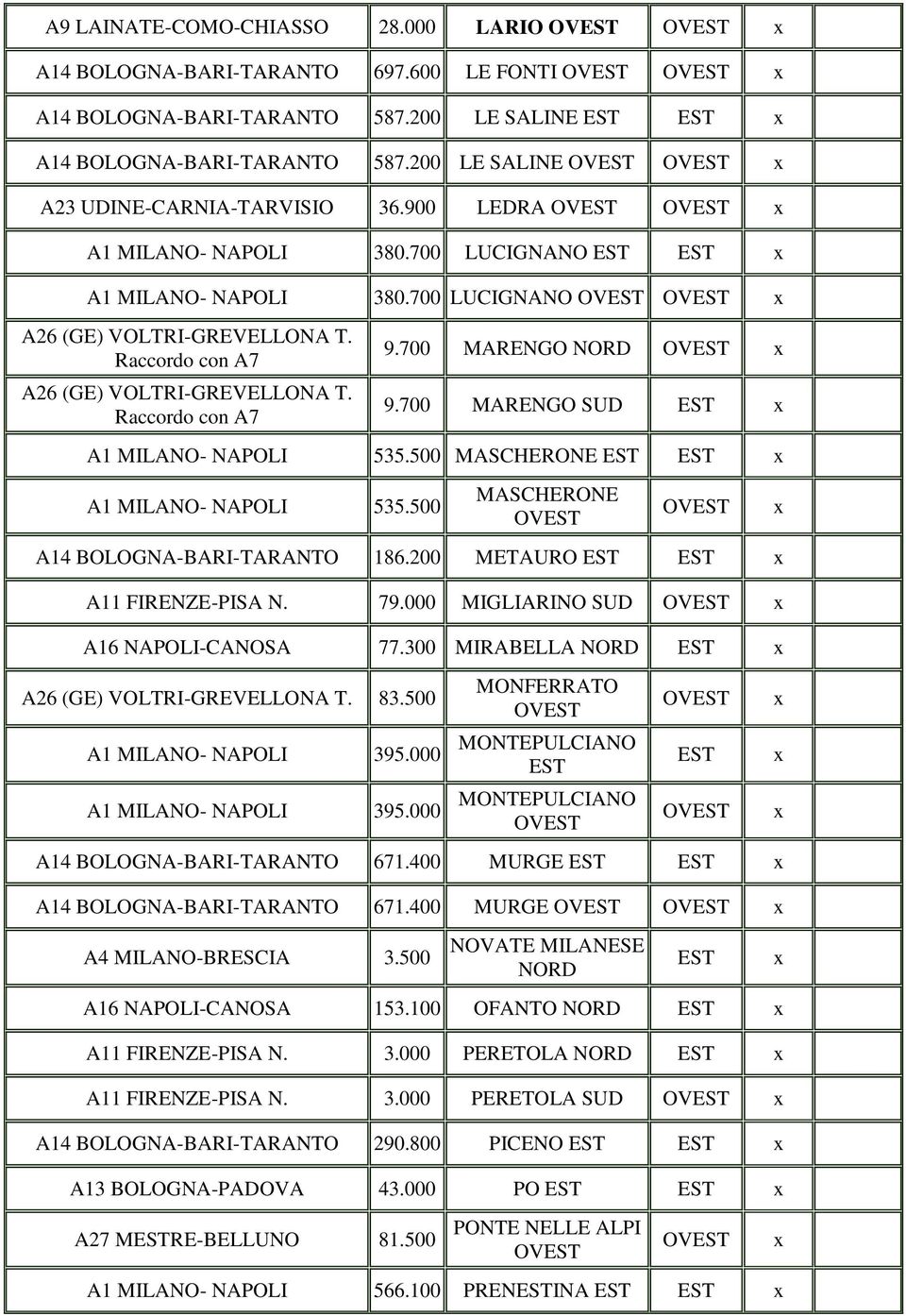 500 MASCHERONE A1 MILANO- NAPOLI 535.500 MASCHERONE A14 BOLOGNA-BARI-TARANTO 186.200 METAURO A11 FIRENZE-PISA N. 79.000 MIGLIARINO SUD A16 NAPOLI-CANOSA 77.300 MIRABELLA NORD 83.