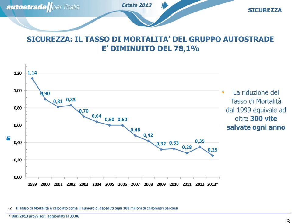 2009 2010 2011 2012 2013* (a) Il Tasso di Mortalità è calcolato come il numero di deceduti ogni 100 milioni di chilometri percorsi