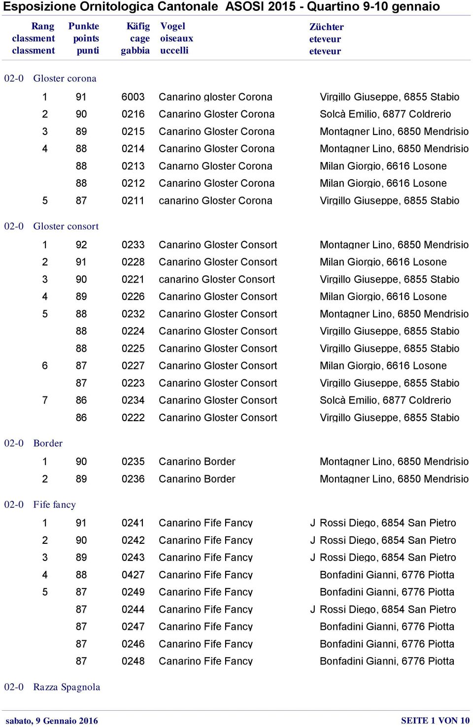 Gloster Corona Milan Giorgio, 6616 Losone 212 Canarino Gloster Corona Milan Giorgio, 6616 Losone 211 canarino Gloster Corona Virgillo Giuseppe, 6855 Stabio 233 Canarino Gloster Consort Montagner