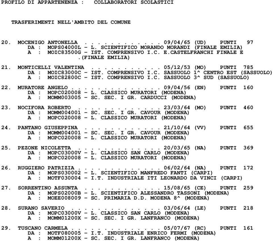 COMPRENSIVO I.C. SASSUOLO 1^ CENTRO EST (SASSUOLO) A : MOIC82800C - IST. COMPRENSIVO I.C. SASSUOLO 3^ SUD (SASSUOLO) 22. MURATORE ANGELO.............. 09/04/56 (EN) PUNTI 160 DA : MOPC020008 - L.