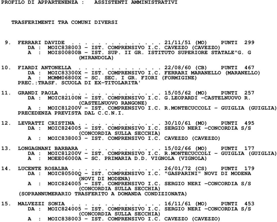 SEC. I GR. FIORI (FORMIGINE) PREC.:TRASF. SCUOLA DI EX-TITOLARITA' 11. GRANDI PAOLA............... 15/05/62 (MO) PUNTI 257 DA : MOIC82100N - IST. COMPRENSIVO I.C. G.LEOPARDI -CASTELNUOVO R.