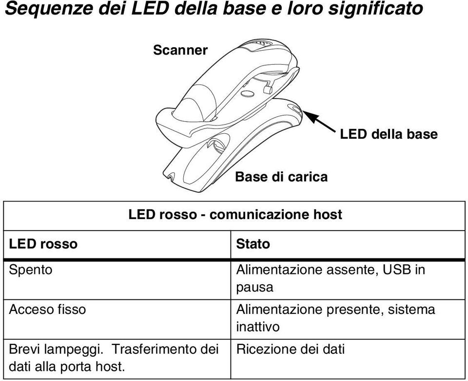 Brevi lampeggi. Trasferimento dei dati alla porta host.