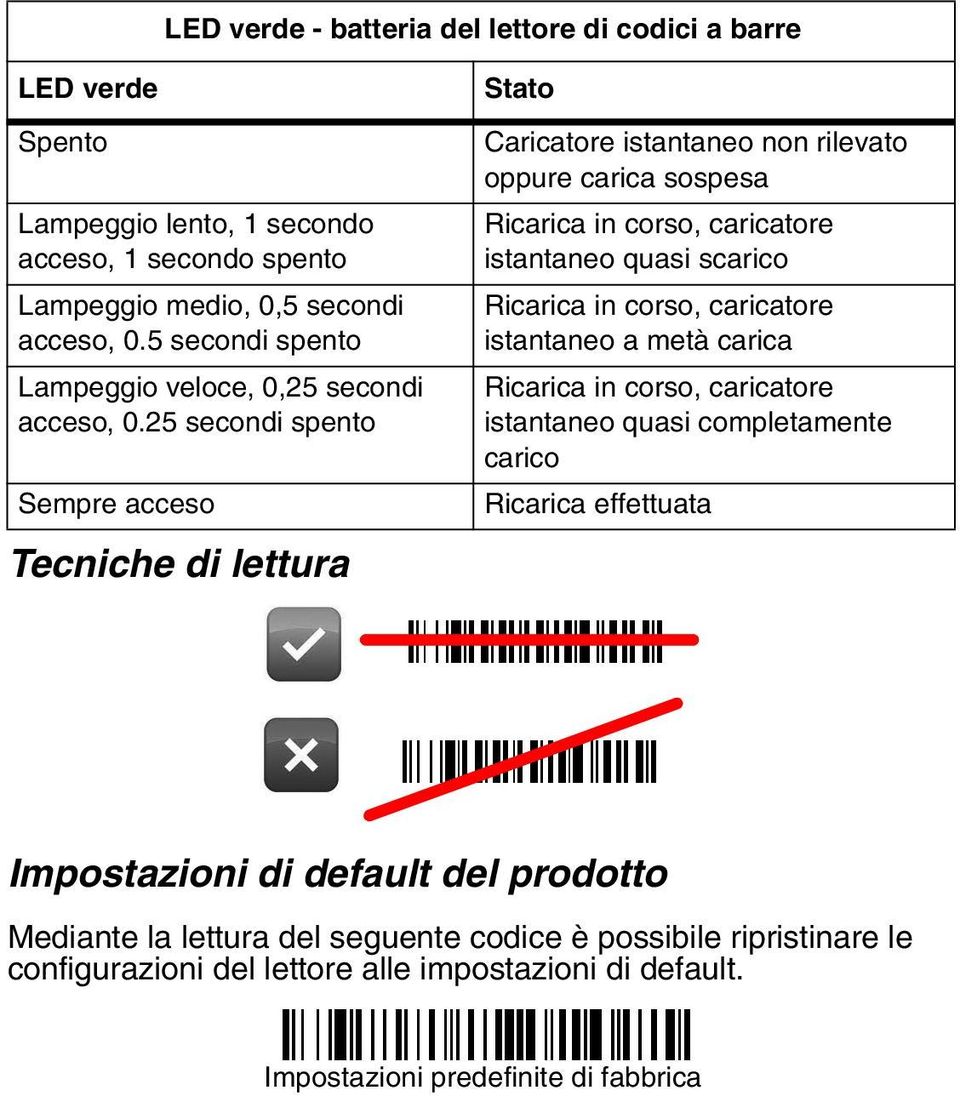 25 secondi spento Sempre acceso Tecniche di lettura Stato Caricatore istantaneo non rilevato oppure carica sospesa Ricarica in corso, caricatore istantaneo quasi scarico Ricarica in