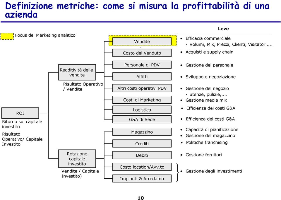 Capitale Investito) Personale di PDV Affitti Altri costi operativi PDV Costi di Marketing Logistica G&A di Sede Magazzino Crediti Debiti Costo location/avv.