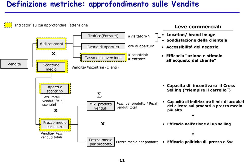 stimolo all acquisto del cliente #pezzi a scontrino Pezzi totali venduti /# di scontrini x Σ Mix prodotti venduti Pezzi per prodotto / Pezzi venduti totali Capacità di incentivare il Cross Selling (