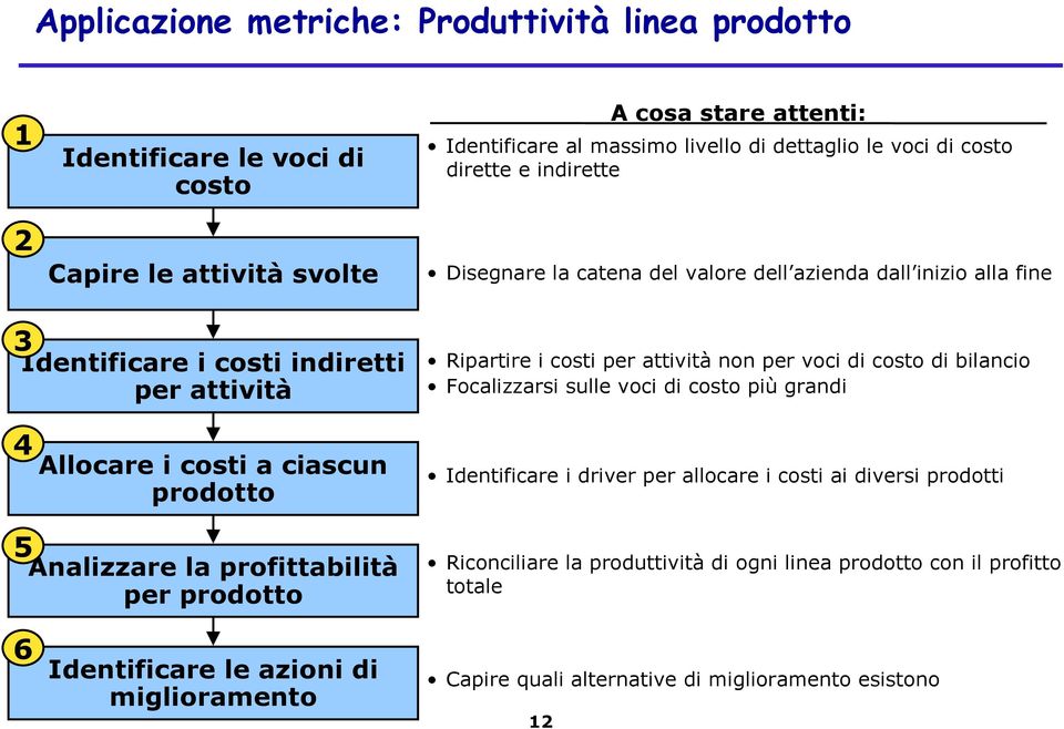 Analizzare la profittabilità per prodotto Ripartire i costi per attività non per voci di costo di bilancio Focalizzarsi sulle voci di costo più grandi Identificare i driver per allocare i