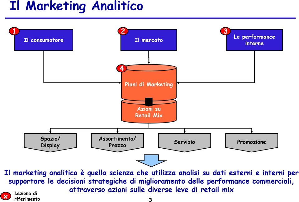 scienza che utilizza analisi su dati esterni e interni per supportare le decisioni strategiche di