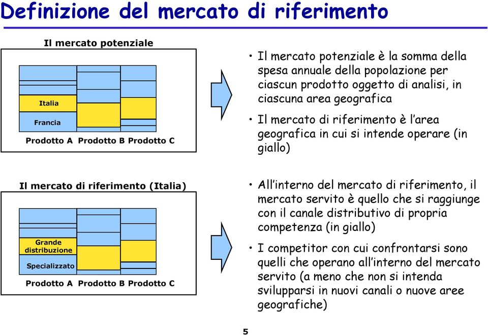 Grande distribuzione Specializzato Prodotto A Prodotto B Prodotto C Sales XX M All interno del mercato di riferimento, il mercato servito è quello che si raggiunge con il canale distributivo di