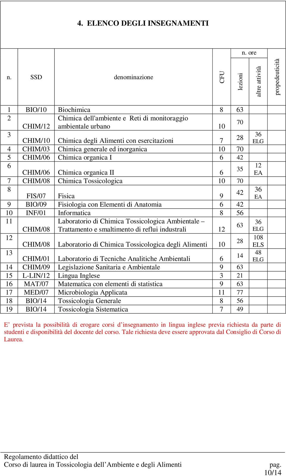 con esercitazioni 7 28 4 CHIM/03 Chimica generale ed inorganica 10 70 5 CHIM/06 Chimica organica I 6 42 6 CHIM/06 Chimica organica II 6 35 7 CHIM/08 Chimica Toscologica 10 70 8 FIS/07 Fica 9 42 9