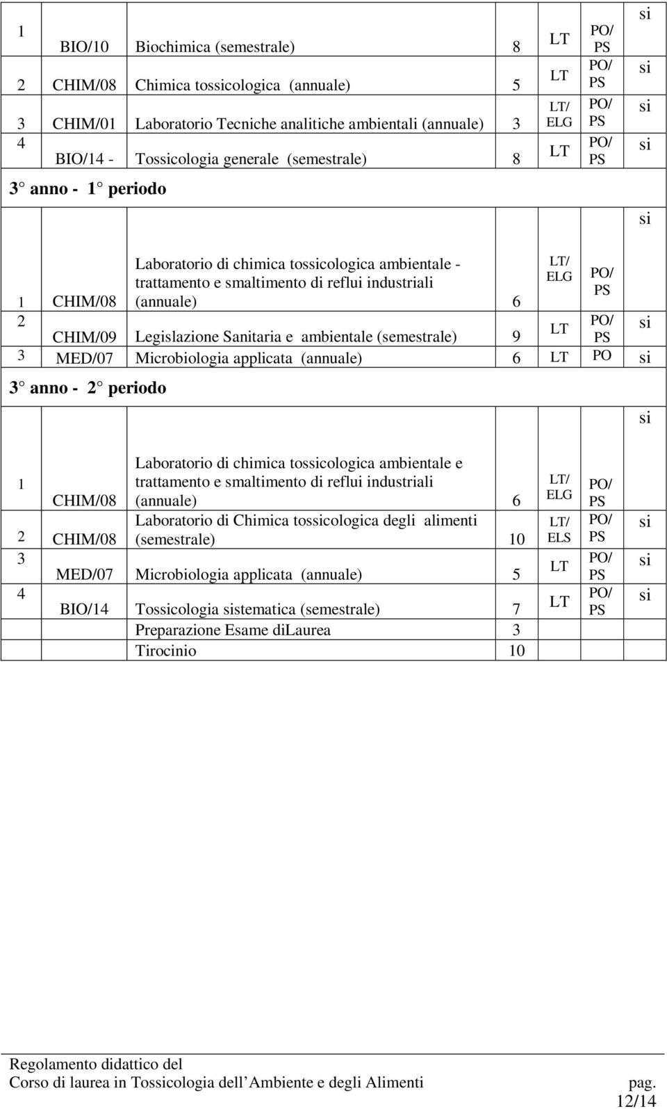 9 3 MED/07 Microbiologia applicata (annuale) 6 PO 3 anno - 2 periodo Laboratorio di chimica toscologica ambientale e 1 trattamento e smaltimento di reflui industriali CHIM/08 (annuale) 6 Laboratorio