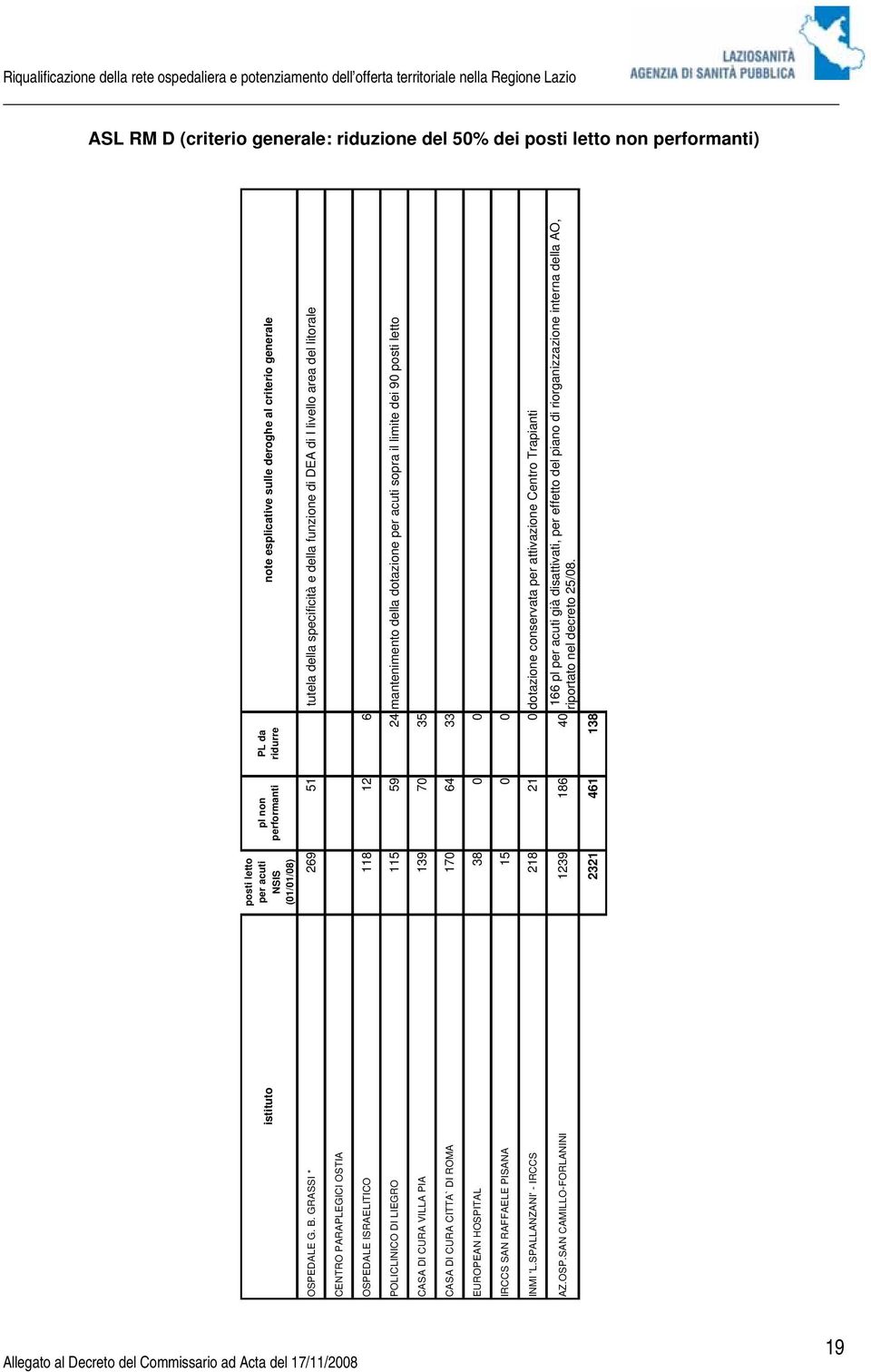 GRASSI * 269 51 tutela della specificità e della funzione di DEA di I livello area del litorale CENTRO PARAPLEGICI OSTIA OSPEDALE ISRAELITICO 118 12 6 POLICLINICO DI LIEGRO 115 59 24 mantenimento