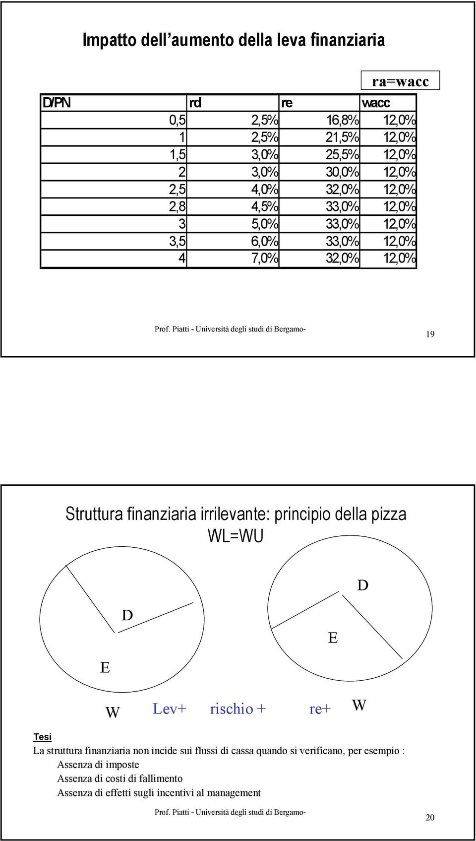finanziaria irrilevante: principio della pizza WL=WU E E W Lev+ rischio + re+ W Tesi La struttura finanziaria non incide sui flussi di
