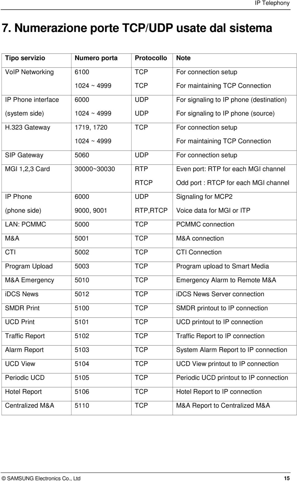 6000 UDP For signaling to IP phone (destination) (system side) 1024 ~ 4999 UDP For signaling to IP phone (source) H.