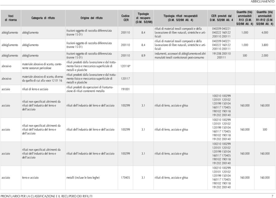 industria del ferro e dell rifiuti non specificati altrimenti da rifiuti dell industria del ferro e dell frazioni oggetto di raccolta differenziata (tranne 15 01) frazioni oggetto di raccolta