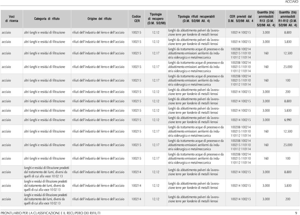 17 altri fanghi e residui di filtrazione rifiuti dell industria del ferro e dell 100215 12.17 altri fanghi e residui di filtrazione rifiuti dell industria del ferro e dell 100215 12.12 altri fanghi e residui di filtrazione rifiuti dell industria del ferro e dell 100215 12.