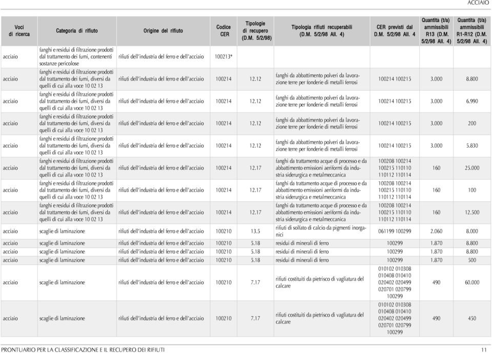 17 rifiuti dell industria del ferro e dell 100214 12.17 scaglie di laminazione rifiuti dell industria del ferro e dell 100210 13.5 rifiuti di solfato di calcio da pigmenti inorganici 100214 100215 3.