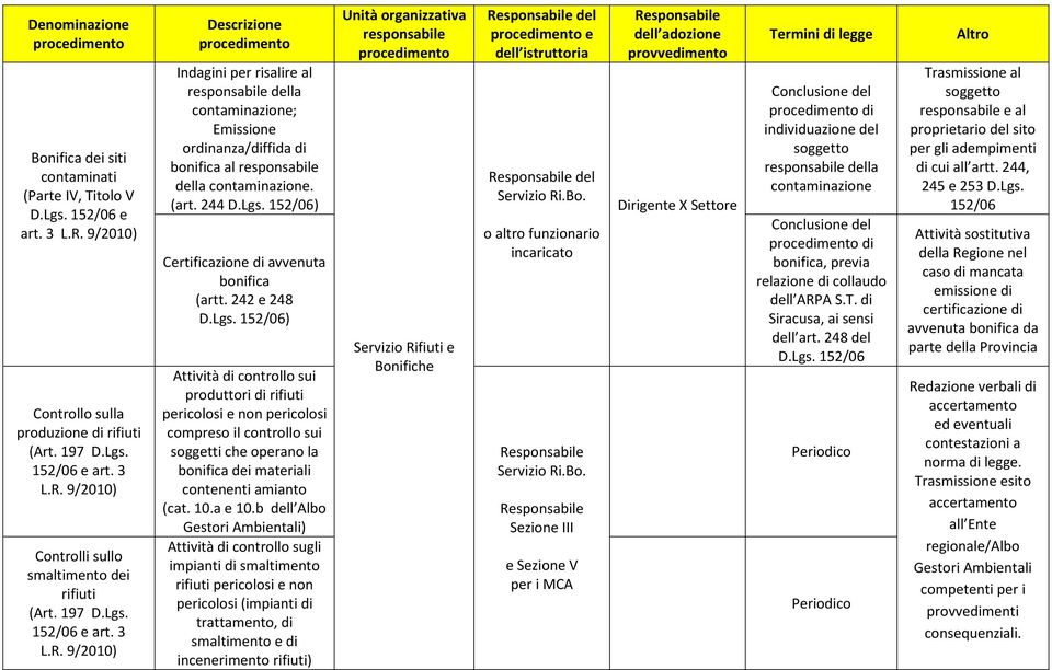 244 D.Lgs. 152/06) Certificazione di avvenuta bonifica (artt. 242 e 248 D.Lgs. 152/06) Attività di controllo sui produttori di rifiuti pericolosi e non pericolosi compreso il controllo sui soggetti che operano la bonifica dei materiali contenenti amianto (cat.