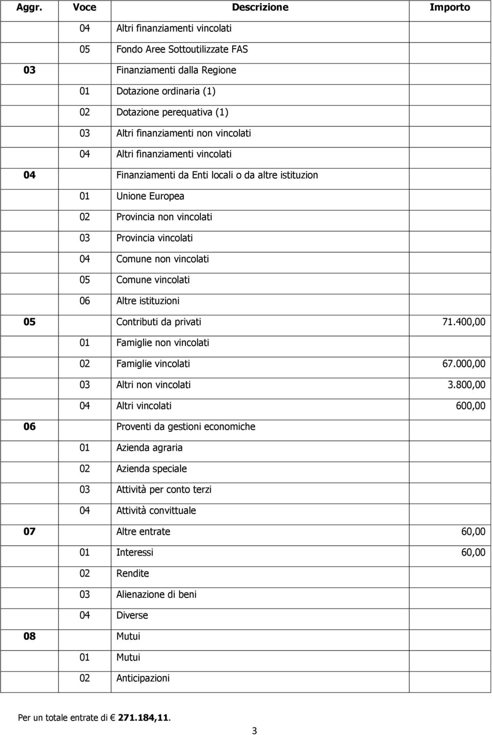 vincolati 05 Comune vincolati 06 Altre istituzioni 05 Contributi da privati 71.400,00 01 Famiglie non vincolati 02 Famiglie vincolati 67.000,00 03 Altri non vincolati 3.