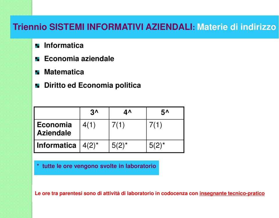 7(1) 7(1) Informatica 4(2)* 5(2)* 5(2)* * tutte le ore vengono svolte in laboratorio