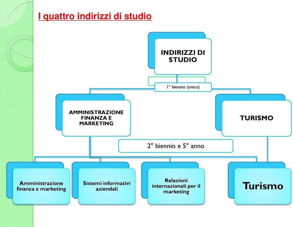 e 5 anno Amministrazione finanza e marketing Sistemi