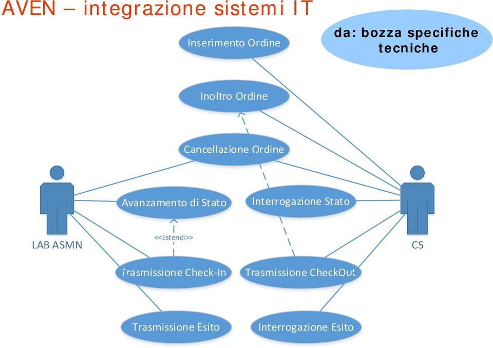 Avanzamento di Stato Interrogazione Stato LAB ASMN <<Estendi>> CS