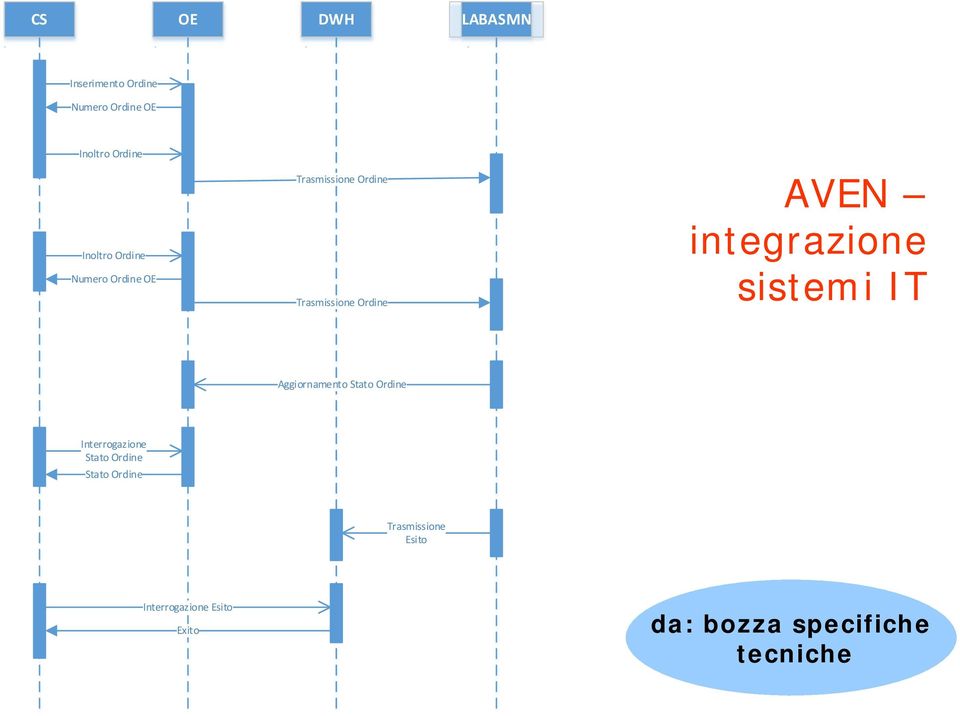 integrazione sistemi IT Aggiornamento Stato Ordine Interrogazione Stato Ordine