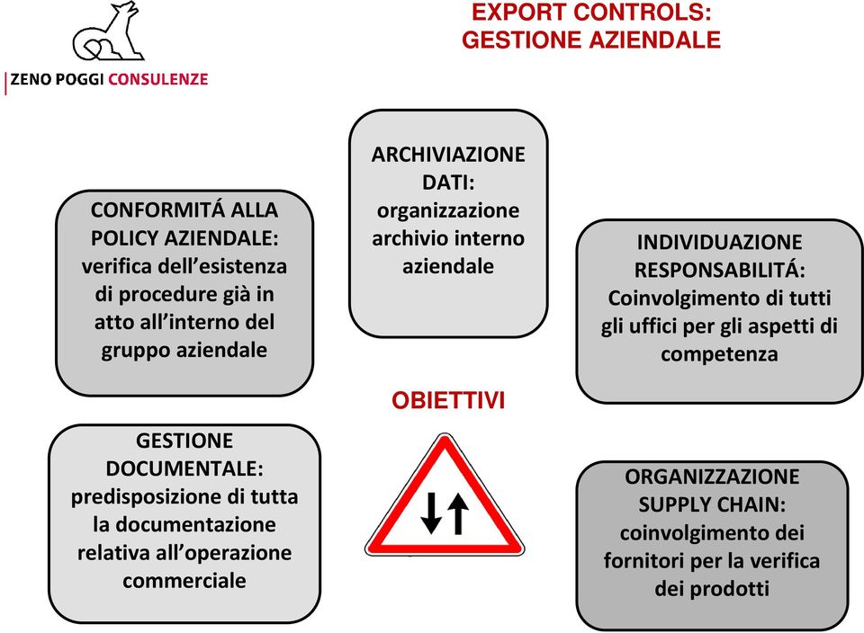 commerciale ARCHIVIAZIONE DATI: organizzazione archivio interno aziendale OBIETTIVI INDIVIDUAZIONE RESPONSABILITÁ: