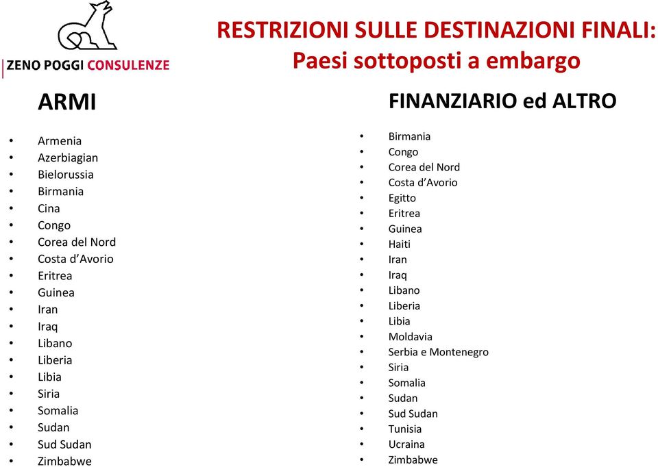 sottoposti a embargo FINANZIARIO ed ALTRO Birmania Congo Corea del Nord Costa d Avorio Egitto Eritrea Guinea