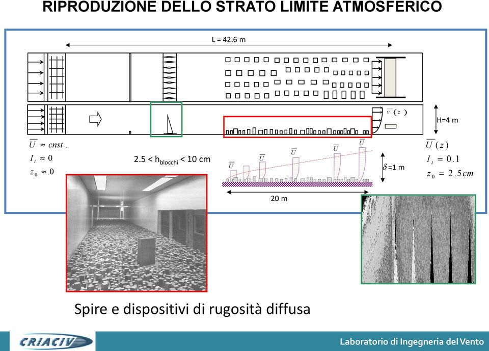 5 < h blocchi < 10 cm U U U U U =1 m U ( z ) I z