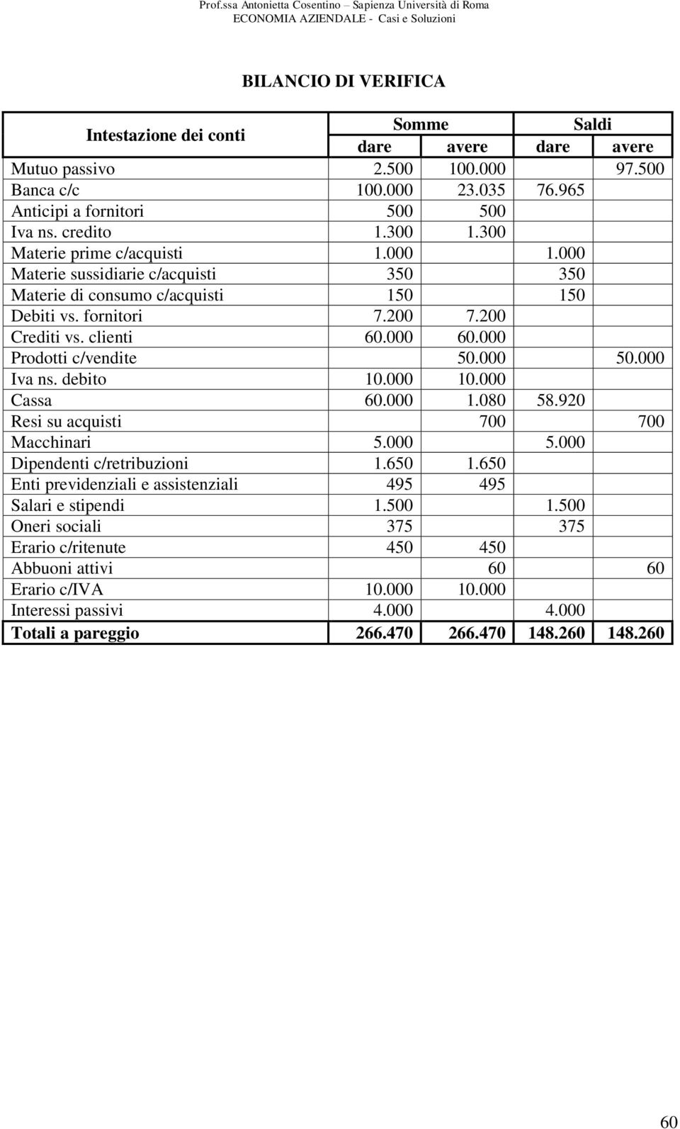 000 Materie sussidiarie c/acquisti 350 350 Materie di consumo c/acquisti 150 150 Debiti vs. fornitori 7.200 7.200 Crediti vs. clienti 60.000 60.000 Prodotti c/vendite 50.000 50.000 Iva ns. debito 10.