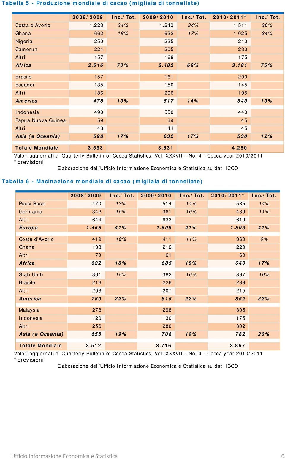 181 75% Brasile 157 161 200 Ecuador 135 150 145 Altri 186 206 195 America 478 13% 517 14% 540 13% Indonesia 490 550 440 Papua Nuova Guinea 59 39 45 Altri 48 44 45 Asia (e Oceania) 598 17% 632 17% 530