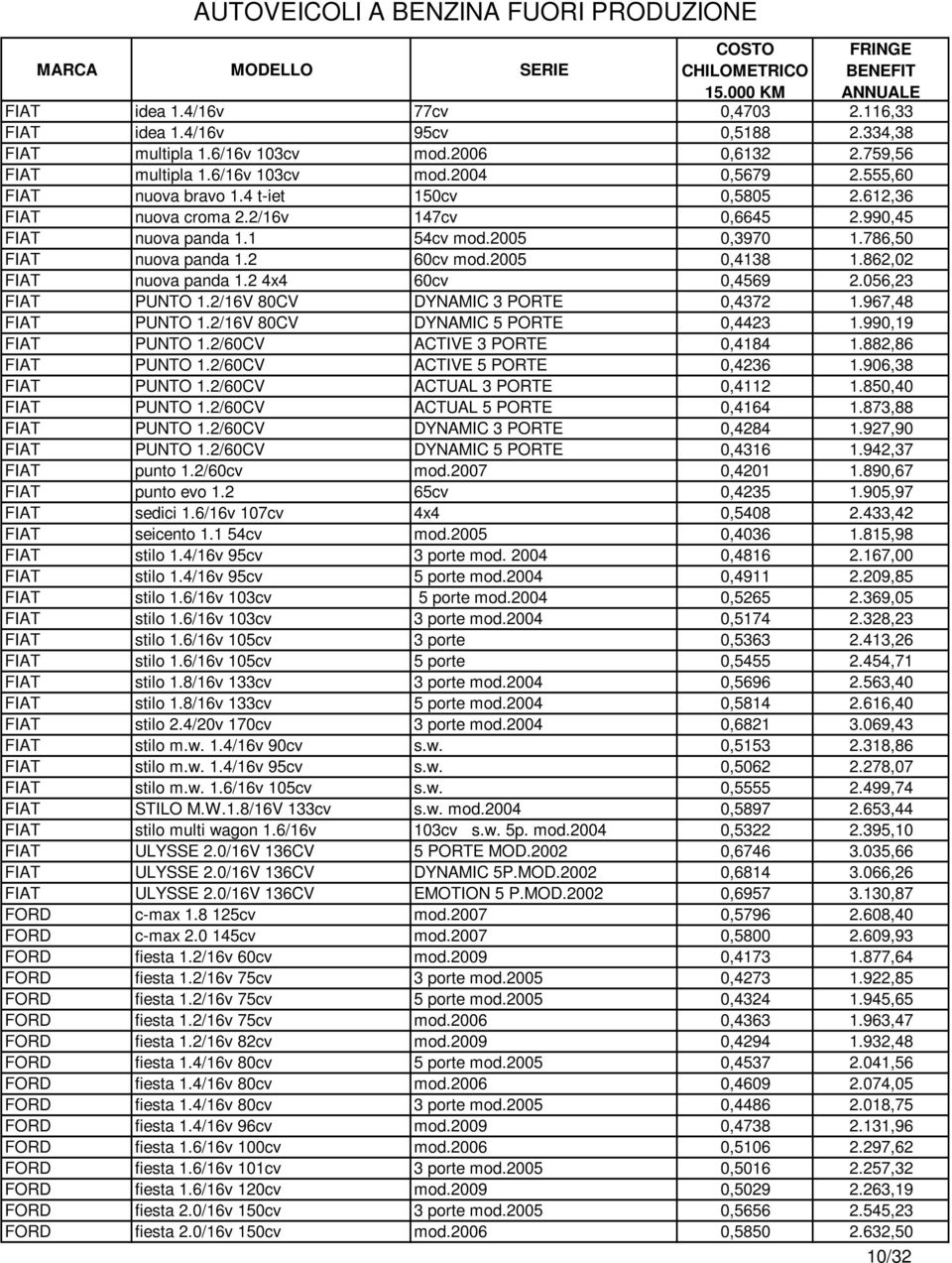 862,02 FIAT nuova panda 1.2 4x4 60cv 0,4569 2.056,23 FIAT PUNTO 1.2/16V 80CV DYNAMIC 3 PORTE 0,4372 1.967,48 FIAT PUNTO 1.2/16V 80CV DYNAMIC 5 PORTE 0,4423 1.990,19 FIAT PUNTO 1.