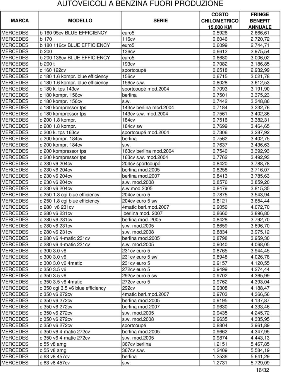 blue efficiency 156cv 0,6715 3.021,78 MERCEDES c 180 1.6 kompr. blue efficiency 156cv s.w. 0,8028 3.612,53 MERCEDES c 180 k. tps 143cv sportcoupé mod.2004 0,7093 3.191,90 MERCEDES c 180 kompr.