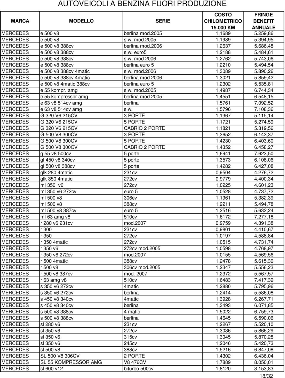 890,26 MERCEDES e 500 v8 388cv 4matic berlina mod.2006 1,3021 5.859,42 MERCEDES e 500 v8 4matic 388cv berlina euro 5 1,2302 5.535,81 MERCEDES e 55 kompr. amg s.w. mod.2005 1,4987 6.