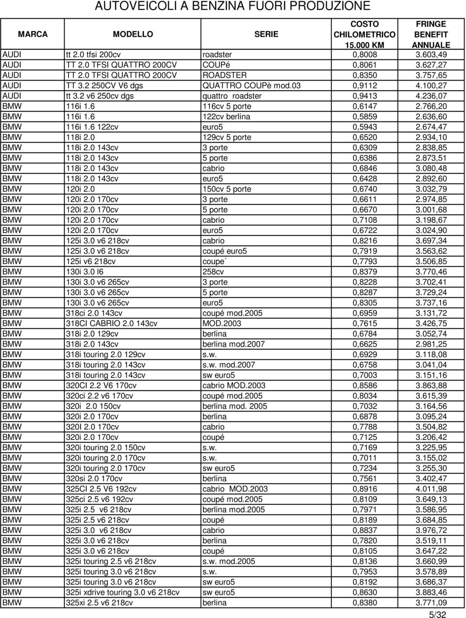 674,47 BMW 118i 2.0 129cv 5 porte 0,6520 2.934,10 BMW 118i 2.0 143cv 3 porte 0,6309 2.838,85 BMW 118i 2.0 143cv 5 porte 0,6386 2.873,51 BMW 118i 2.0 143cv cabrio 0,6846 3.080,48 BMW 118i 2.