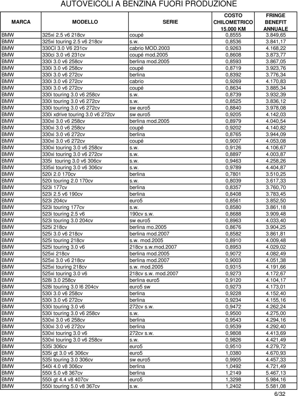 170,83 BMW 330i 3.0 v6 272cv coupé 0,8634 3.885,34 BMW 330i touring 3.0 v6 258cv s.w. 0,8739 3.932,39 BMW 330i touring 3.0 v6 272cv s.w. 0,8525 3.836,12 BMW 330i touring 3.