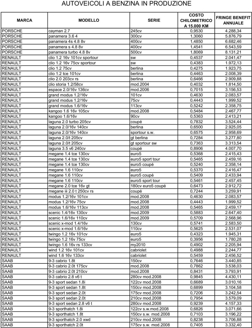 2 16v 75cv sportour sw 0,4383 1.972,13 RENAULT clio 1.2 75cv berlina 0,4275 1.923,75 RENAULT clio 1.2 tce 101cv berlina 0,4463 2.008,39 RENAULT clio 2.0 203cv rs berlina 0,6466 2.