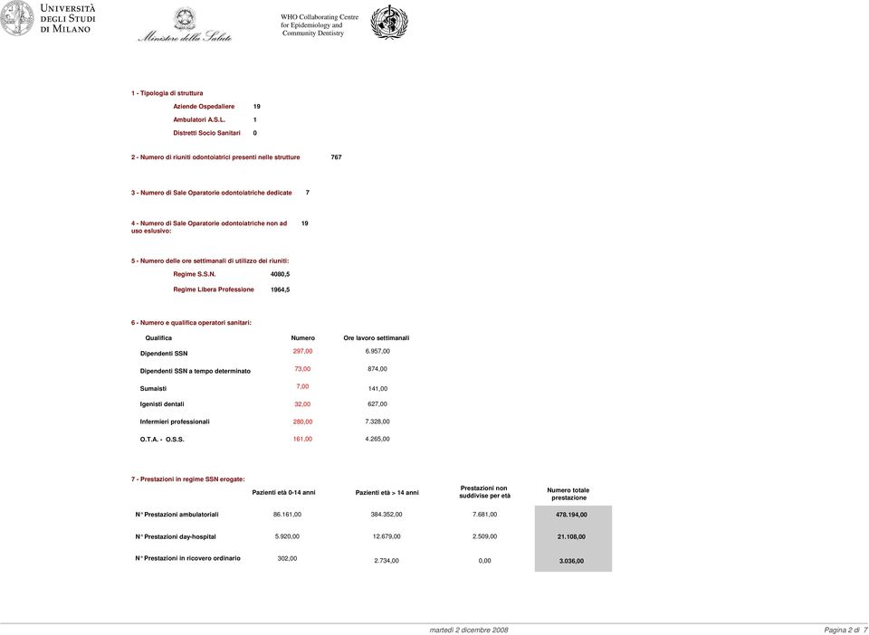 19 5 - delle ore settimanali di utilizzo dei riuniti: Regime S.S.N. Regime Libera Professione 4080,5 1964,5 6 - e qualifica operatori sanitari: Qualifica Dipendenti 297,00 Ore lavoro settimanali 6.