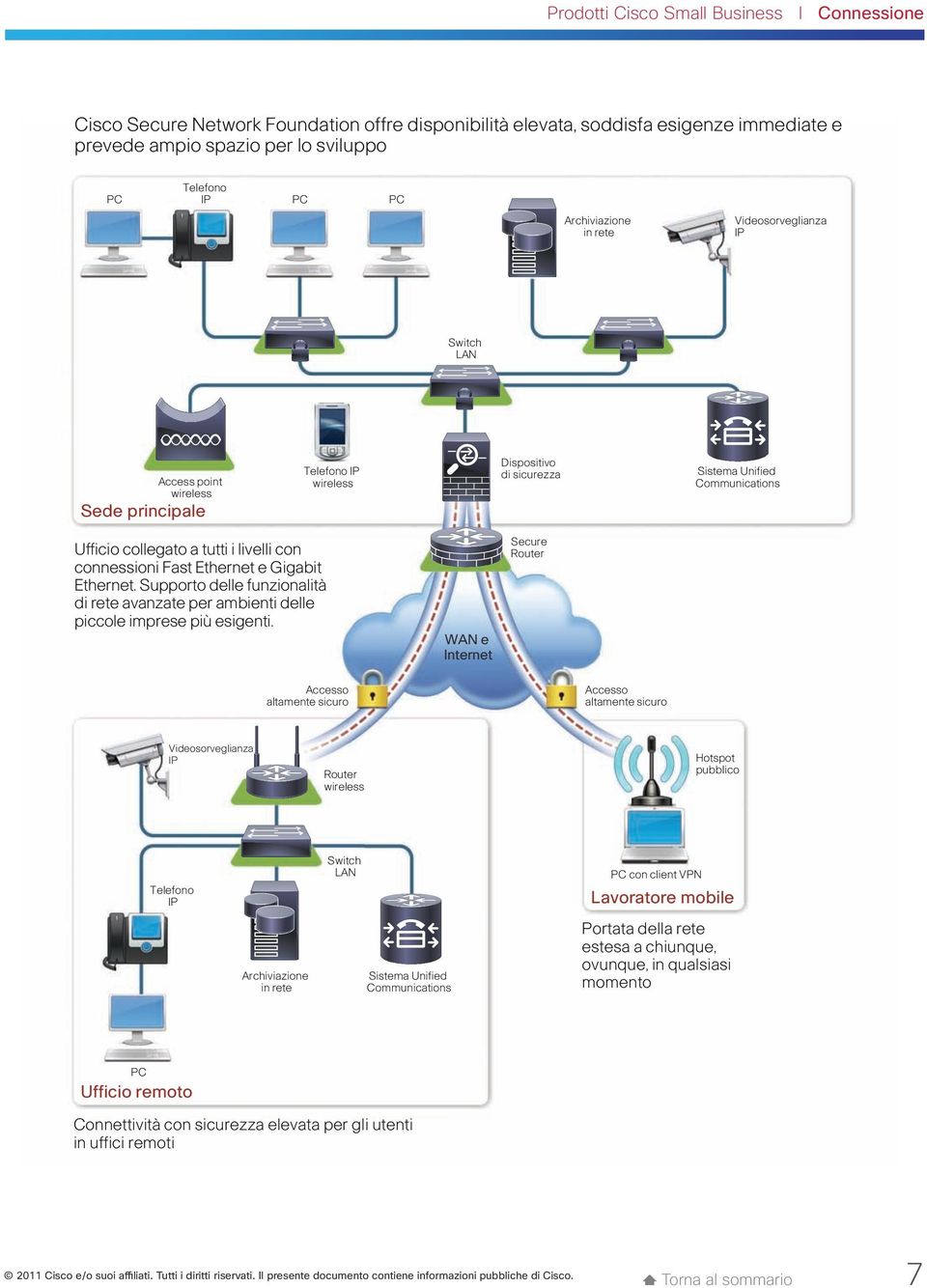 livelli con connessioni Fast Ethernet e Gigabit Ethernet. Supporto delle funzionalità di rete avanzate per ambienti delle piccole imprese più esigenti.