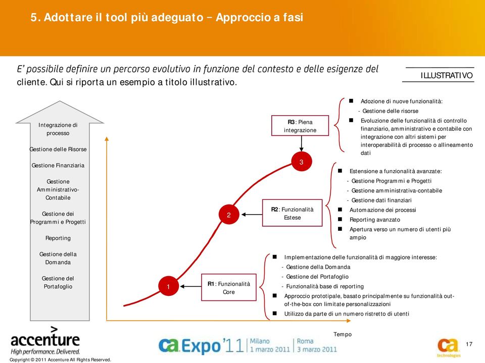 Funzionalità Estese Adozione di nuove funzionalità: - Gestione delle risorse Evoluzione delle funzionalità di controllo finanziario, amministrativo e contabile con integrazione con altri sistemi per