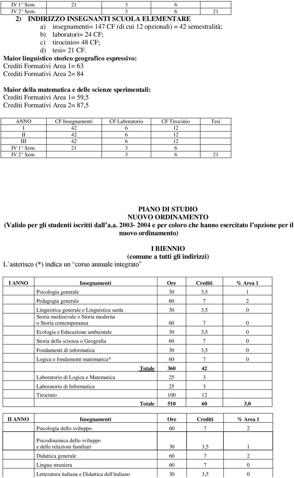 Formativi Area 2= 87,5 ANNO CF Insegnamenti CF Laboratorio CF Tirocinio Tesi I 42 6 12 II 42 6 12 III 42 6 12 IV 1 Sem. 21 3 6 IV 2 Sem.