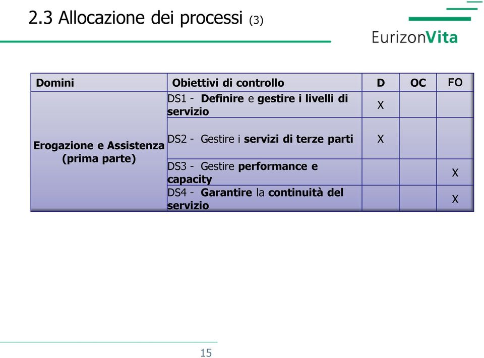 Assistenza (prima parte) DS2 - Gestire i servizi di terze parti DS3 -