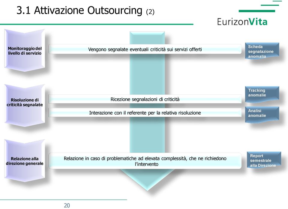 con il referente per la relativa risoluzione Tracking anomalie Analisi anomalie Relazione alla direzione generale